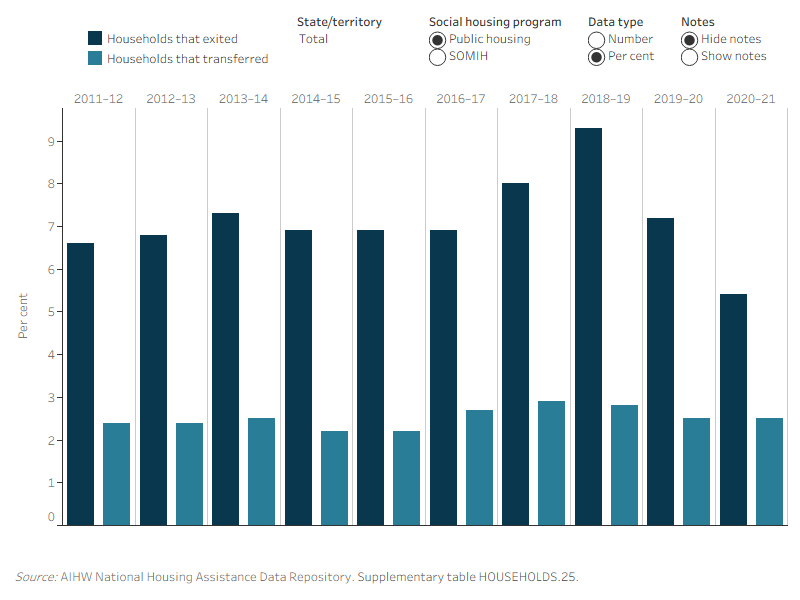 Figure TRANSFERS AND EXITS.2: Households by transfer and exit status, by public housing and SOMIH, 2011–12 to 2020–21. This vertical bar graph shows that nationally the number of public housing and SOMIH households that exited were higher than those that transferred, from 2011–12 to 2020–21. In 2011–12, 22,900 public housing households exited, and 8,200 households transferred; in 2020–21, households that exited decreased to 16,400 and households that transferred decreased to 7,700. In 2011–12, around 600 SOMIH households exited and 300 transferred; in 2020–21, households that exited increased to 900, while those that transferred remained at 300
