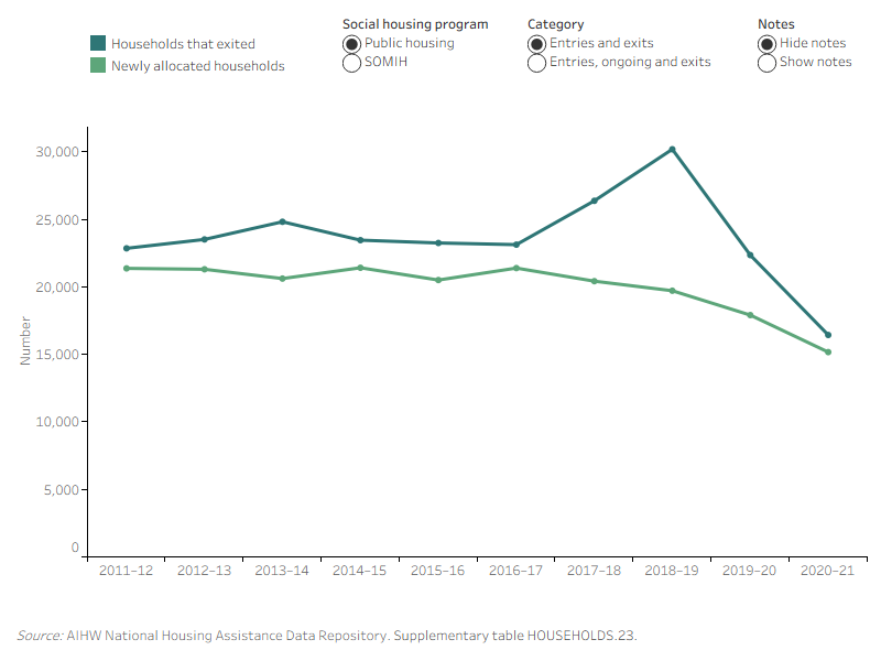 Figure ENTRIES.2: Ongoing, newly allocated and exited households, by public housing and SOMIH, in 2011–12 to 2020–21. This line graph shows the changes in newly allocated entries, ongoing and exits households from 2011–12 to 2020–21 for public housing and SOMIH. Ongoing households in public housing decreased from 323,400 in 2011–12 to 288,300 in 2020–21 while SOMIH increased from 9,700 in 2011–12 to 14,000 in 2020–21. For public housing, newly allocated households declined from 21,400 in 2011–12 to 15,200 in 2020–21.
