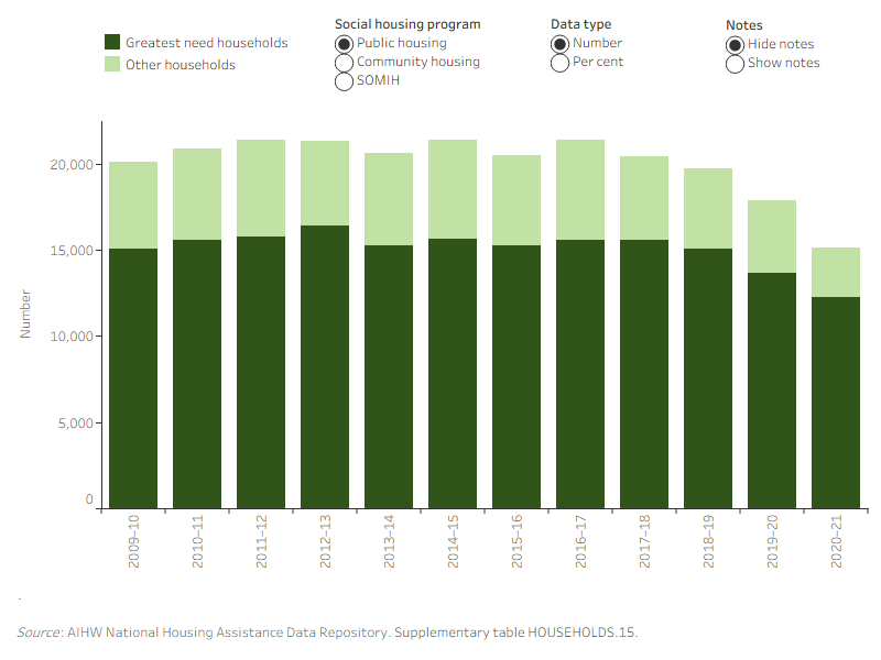 Newly allocated households, by greatest need status and social housing program, 2009–10 to 2020–21. This vertical stacked bar graph shows, for public housing, community housing and SOMIH, there were more newly allocated greatest needs households than other households, from 2009–10 to 2020–21. In 2020–21, the majority of new public housing allocations were provided to households in greatest need (81%). In 2009–10, 56% of newly allocated SOMIH dwellings were provided to households in greatest need; this increased to 65% in 2020–21. Housing allocations to greatest needs households in community housing was 86%.
