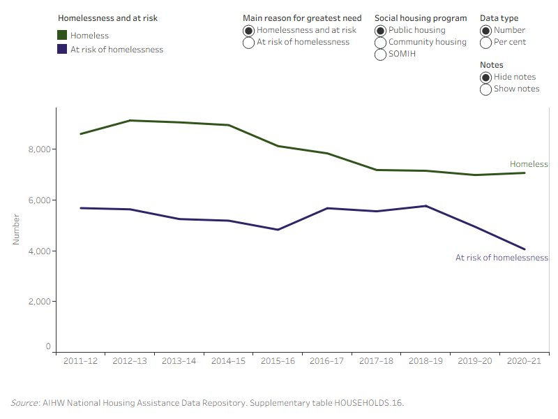 Figure ENTRIES.4: Newly allocated households in greatest need, by main reason for greatest need and social housing program, 2011–12 to 2020–21. This line graph shows the main reason for greatest need of newly allocated households. In 2011–12, the main reason for greatest need in public housing was homelessness (55%); this increased to 57% in 2020–21. Of those at risk of homelessness in public housing, in 2011–12, the most common main reason for greatest need was because their health condition was aggravated by housing (15%); in 2020–21, the common main reason was because their life or safety was at risk in accommodation (20%).
