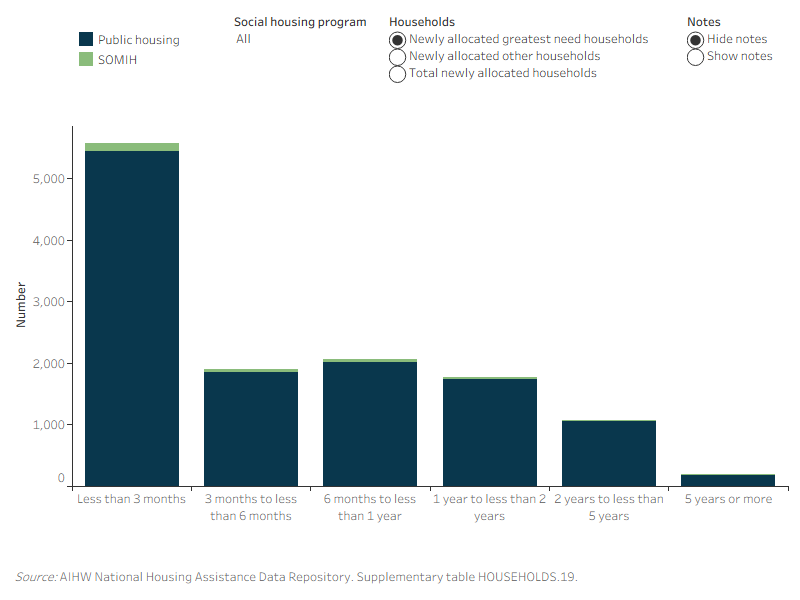 Figure ENTRIES.5: Time waited of newly allocated households, by greatest need status for public housing and SOMIH, 2020–21. The stacked bar graph shows the highest number of newly allocated greatest need household in both public housing (5,400) and SOMIH (100) waited less than 3 months before being allocated housing. For public housing (1,200) the highest number of newly allocated other households waited 2 years to less than 5 years on before being allocated housing. For SOMIH other households waited 1 year to 2 years before being allocated housing. 
