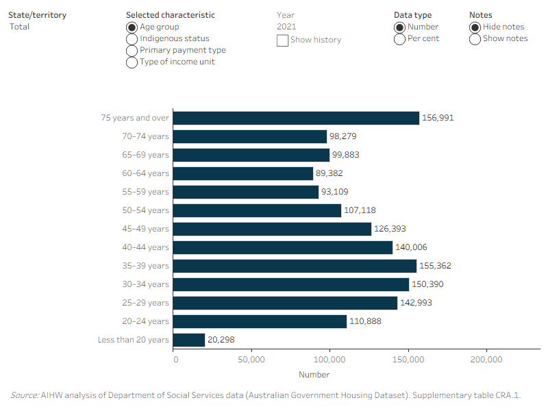 Figure FINANCIAL.1: Income units receiving Commonwealth Rent Assistance by selected characteristics and states and territories, 2013 to 2021.This horizontal bar chart shows the changes in the number of income units by age group, Indigenous status, primary payment type and type of income unit over time. The total number of income units has increased from 1,267,979 in 2013 to 1,491,092 in 2021.

