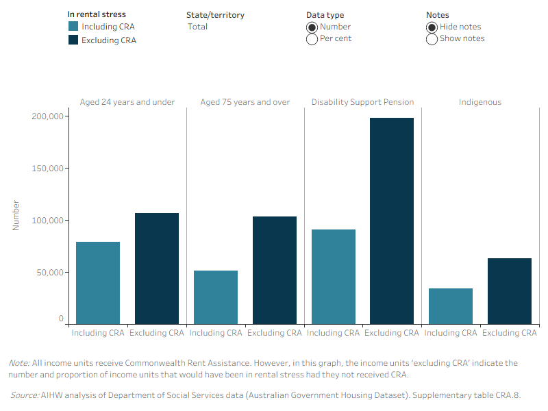 Figure FINANCIAL.2: Income units receiving Commonwealth Rent Assistance in rental stress, by special needs group and by states and territories, at 26 June 2021. This vertical bar graphs compares special needs groups income units in rental stress (i.e., paying more than 30% of their income on rent) with CRA and without CRA. Nationally, 74% of income units receiving Disability Support Pension without CRA were in rental stress compared with 81% of income units aged 24 years and under.Of the special needs groups, income units aged 25 and under (60%), followed by Indigenous income units (34%) were most commonly in rental stress after receiving CRA. Similarly, income units aged 25 and under and Indigenous income units were most commonly in rental stress after receiving CRA in all states and territory, with ACT reporting the highest proportion for both of these groups at 79% and 45%, respectively. 
