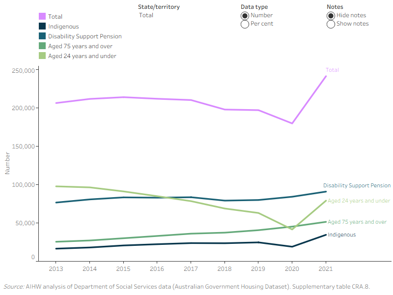 Figure FINANCIAL.3: Income units receiving Commonwealth Rent Assistance in rental stress, by primary payment type and states and territories, 2013 to 2021. The horizontal bar graph compares income units receiving CRA in rental stress by primary payment types and states and territory. The graph shows that of the primary payment types in 2021, 74% of income units receiving Youth Allowance, 71% of income units receiving Austudy and 68% of income units receiving Parenting Payment (Partnered) remained in rental stress after receiving CRA.
