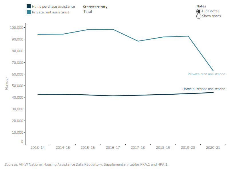 Figure FINANCIAL.5: Households receiving Private Rent Assistance and Home Purchase Assistance, by states and territories, 2013–14 to 2020–21. This line graph compares the number of households receiving Private Rent Assistance with households receiving Home Purchase Assistance from 2013–14 to 2020–21 by states and territories. Nationally, in 2020–21, the number of households receiving PRA has declined substantially, with 62,900 households compared with 94,100 households in 2013–14. This decline is reflected in all states and territories, and represents records lows for all states and territories, bar the ACT. Conversely, the number of households receiving HPA has increased nationally, with 44,200 households receiving HPA in 2020–21 compared with 42,800 in 2013–14. Both WA and SA had more households receiving HPA than PRA.

