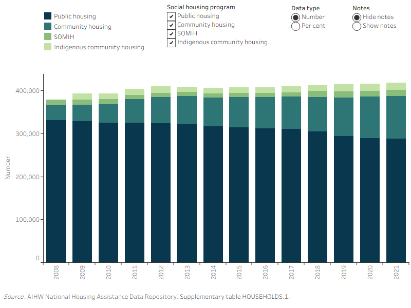 Figure HOUSEHOLDS.1: Households, by social housing program, at June 2008 to June 2021. This vertical stacked bar graph shows the highest proportion of households were in public housing from 2008 (88%) to 2021 (69%). Community housing had the second highest proportion of households at 24% in 2021; increasing from 9.3% in 2008. On the contrary, SOMIH (3.3%) and Indigenous community housing (3.9%) had the lowest proportion of households, with both proportions remaining mostly unchanged from 2008 and 2009, respectively.
