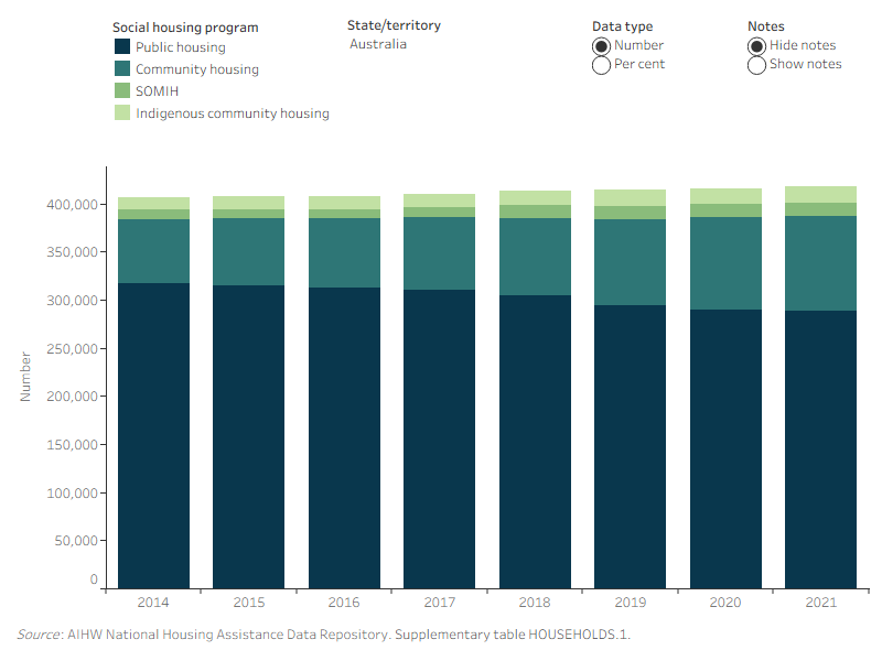 Figure HOUSEHOLDS.2: Households, by social housing program and states and territories, at June 2014 to June 2021. Nationally, this vertical stacked bar graph shows that public housing had the highest number and proportion of households, from 2014 (317,000 or 78%) to 2021 (288,300 or 69%). The Australian Capital Territory had the highest proportion of public housing from 2014 (95%) to 2021 (93%). Tasmania had the highest proportion of community housing from 2014 (35%) to 2021 (48%). In 2021, of those states and territories that had a SOMIH program, the Northern Territory (41%), had the highest proportion of SOMIH households whereas Tasmania (1.6%) had the lowest proportion of SOMIH households. 
