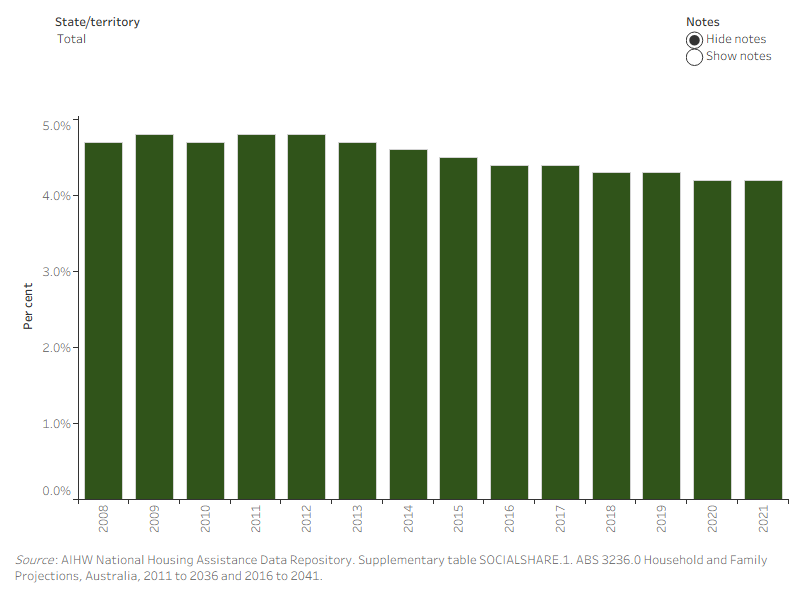 Figure HOUSEHOLDS.3: Social housing households and all Australian households, at June 2010 to 2021. This vertical bar graph shows that the proportion of social housing households decreased over time, starting at 4.7% in 2010 and decreasing from a high of 4.8% in 2012 to 4.2% in 2021.
