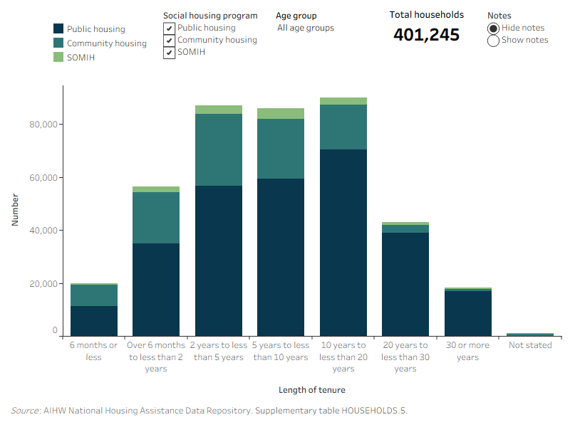 Figure HOUSEHOLDS.5: Households, by tenure length, age group and social housing program, at June 2021. This vertical stacked bar graph shows that across the social housing programs (public housing, community housing and SOMIH), the most common tenure for all age groups was 10 to less than 20 years (90,000). For community housing, the most common tenure length was 2 to less than 5 years for all age groups (27,100), whereas the most common for SOMIH was 5 to less than 10 years (4,000). The most common tenure length for public housing was 10 to less than 20 years (70,400)
