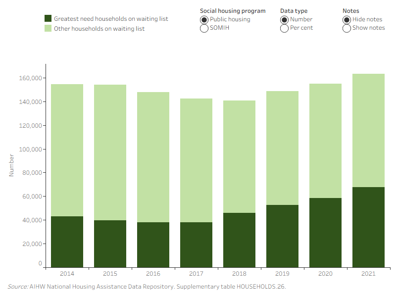 Figure HOUSEHOLDS.5: Households on the waiting list, by greatest need status, for public housing and SOMIH, 2014 to 2021. This vertical stacked bar graph shows that the number of greatest need households on waiting list has increased for public housing, with 67,700 (41%) in 2021, compared to 43,200 (28%) in 2014. For SOMIH, the number of greatest need households on the waiting list has increased, with 6,500 (54%) in 2021, compared with 3,800 (48%) in 2014. 
