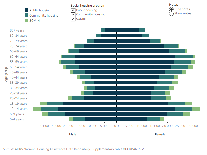 Figure OCCUPANTS.1: Household members, by social housing program, age, and sex, 2020–21. The butterfly graph shows the age profile of male and female household members in three social housing programs (public housing, community housing and SOMIH). In 2020–21, the highest number of females household members in public housing were aged 60–64 years (23,400), whereas the highest number of males were aged 10–14 years (23,900). For SOMIH, the highest number of female (3,100) and male (3,300) household members were aged 10–14 years

