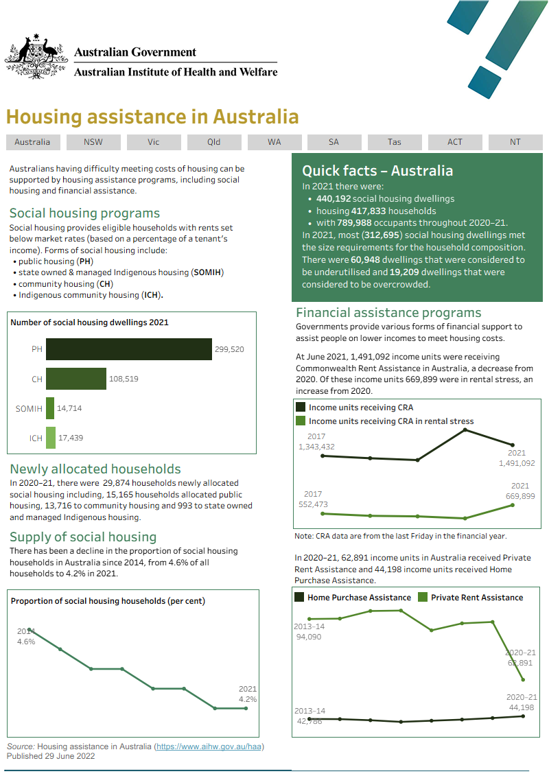 State and territory summary data. The data visualisation displays a summary of key national as well as state and territory data about housing assistance in Australia. Data presented is available in the individual sections of this report and in the data download section.
