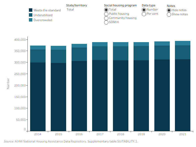 Figure SUITABILITY.2: Households, by suitability of dwelling size, and social housing program, at 30 June 2014 to 2021. This vertical stacked bar graph shows that across the social housing programs (public housing, community housing and SOMIH), there were more underutilised households than overcrowded households, from 2014 to 2021. Across the social housing programs, the proportion of underutilised dwellings remained around 15% from 2014 to 2021. Likewise, the proportion of overcrowded dwellings has also remained stable, from 4.5% in 2014 to 4.8% in 2021. 
