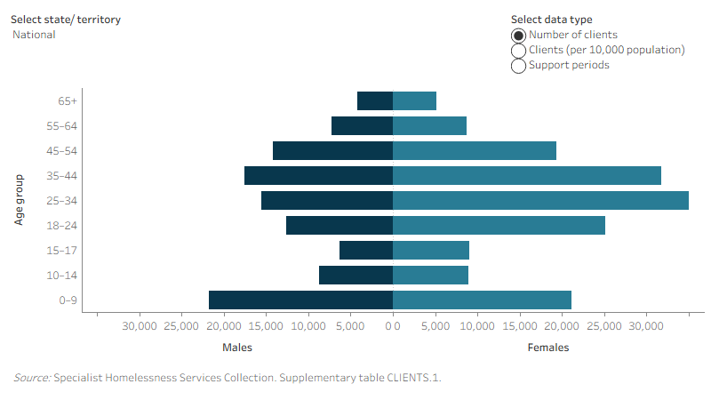 This interactive horizontal population pyramid shows the marked differences between the age profiles of male and female SHS clients. Data are presented for the number of SHS clients, the rate of service use of SHS clients, and the number of support periods. Nationally, the highest numbers of male clients were aged 0 to 9 years while females aged 25–34 were the age group with the highest number.