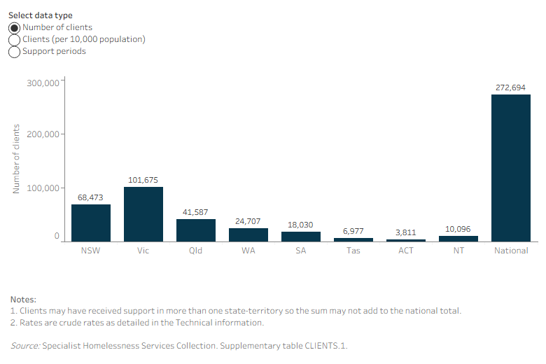 This interactive bar graph shows the number of SHS clients, the rate of service use of SHS clients, and the number of support periods, for each of the states and territories. The Northern Territory had the highest rate and Queensland had the lowest rate.