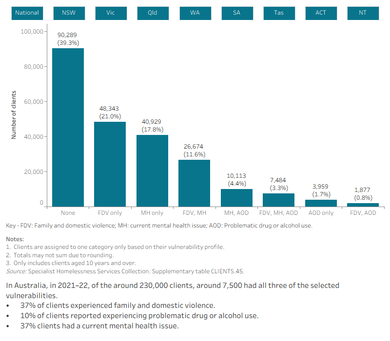 The interactive bar graph shows for each state and territory the number of SHS clients that experienced one or more of the additional selected vulnerabilities, including family and domestic violence, experiencing a current mental health issue and problematic drug and/or alcohol use. The graph shows both the number of clients experiencing a single vulnerability as well as combinations of vulnerabilities, and presents data for each state and territory.