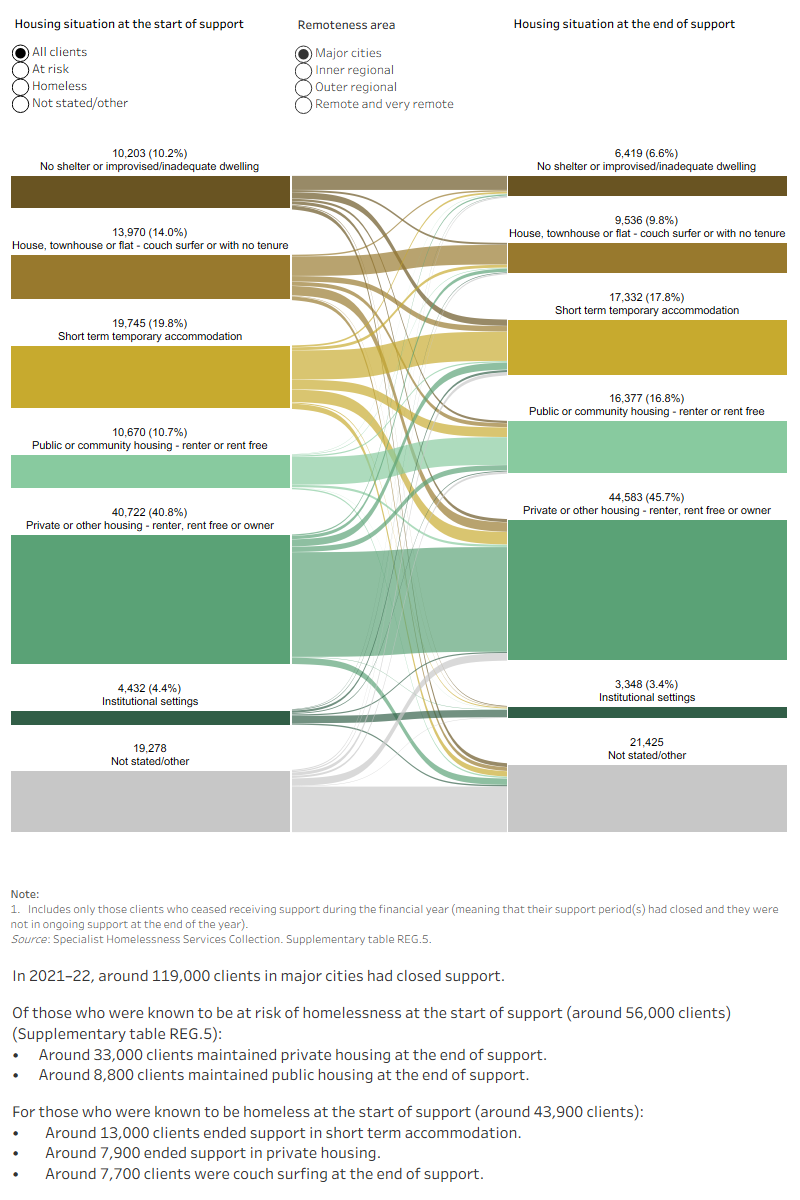 This interactive Sankey diagram shows the housing situation (including rough sleeping, couch surfing, short term accommodation, public/community housing, private housing and institutional settings) of clients with closed support periods at first presentation and at the end of support, by remoteness area. The diagram shows clients’ housing situation journey from start to end of support. Most clients started and ended support in private or other housing.
