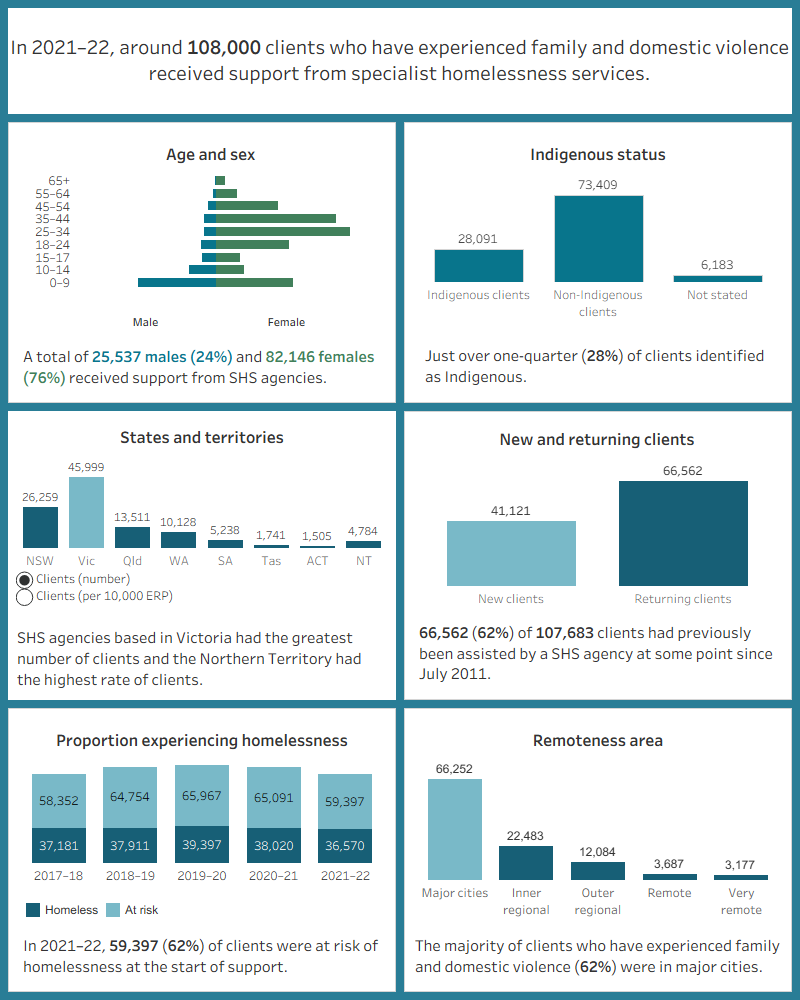 Key demographics, SHS clients who have experienced family and domestic violence, 2021–22This interactive image describes the characteristics of around 108,000 clients who have experienced family and domestic violence and received SHS support in 2021–22. Most clients were female, aged 25–44 years. More than a quarter were Indigenous. Victoria had the greatest number of clients and the Northern Territory had the highest rate of clients per 10,000 population. The majority of clients had previously been assisted by a SHS agency since July 2011. Most were at risk of homelessness at the start of support. Most were in major cities.
