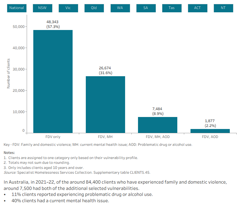 This interactive bar graph shows the number of SHS clients who have experienced family and domestic violence also experiencing additional vulnerabilities, including having a current mental health issue and problematic drug and/or alcohol use. The graph shows both the number of clients experiencing a single vulnerability only, as well as combinations of vulnerabilities, and presents data for each state and territory.
