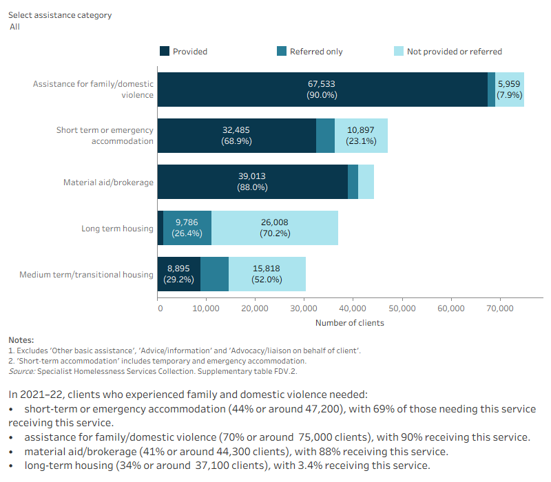 This interactive stacked horizontal bar graph shows the services needed by clients who have experienced family and domestic violence and their provision status. Advice/information was the most needed and most provided service. Long term housing was the least provided by need.
