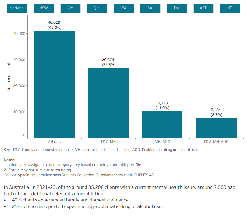 The interactive bar graph shows proportions of clients with a current mental health issue also experiencing additional vulnerabilities, including experiencing family and domestic violence and problematic drug and/or alcohol use. The graph shows both the number of clients experiencing a single vulnerability only, as well as combinations of vulnerabilities, and presents data for each state and territory.
