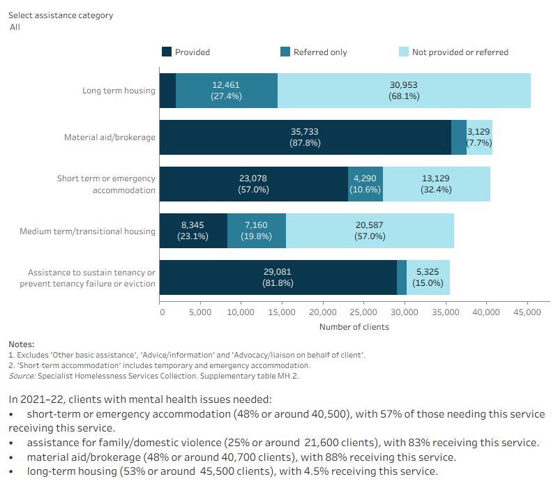 This interactive stacked horizontal bar graph shows the services needed by clients with a current mental health issue and their provision status. Advice/information and assistance to sustain tenancy or prevent tenancy failure or eviction were the most provided services. Long term housing was the least provided service.
