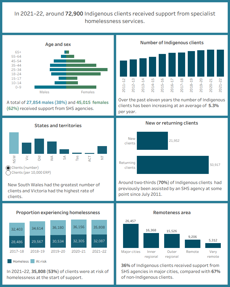 This interactive image describes the characteristics of around 72,900 Indigenous clients who received SHS support in 2021–22. Most clients were female, aged 18–34. The number of Indigenous clients has been increasing, while ‘not stated’ has decreased. New South Wales had the greatest number of Indigenous clients and Victoria had the highest rate of Indigenous clients per 10,000 population. The majority of clients had previously been assisted by a SHS agency since July 2011. More than half were at risk of homelessness at the start of support. Around a third of Indigenous clients received SHS support in major cities, while most non-Indigenous clients received support in major cities.
