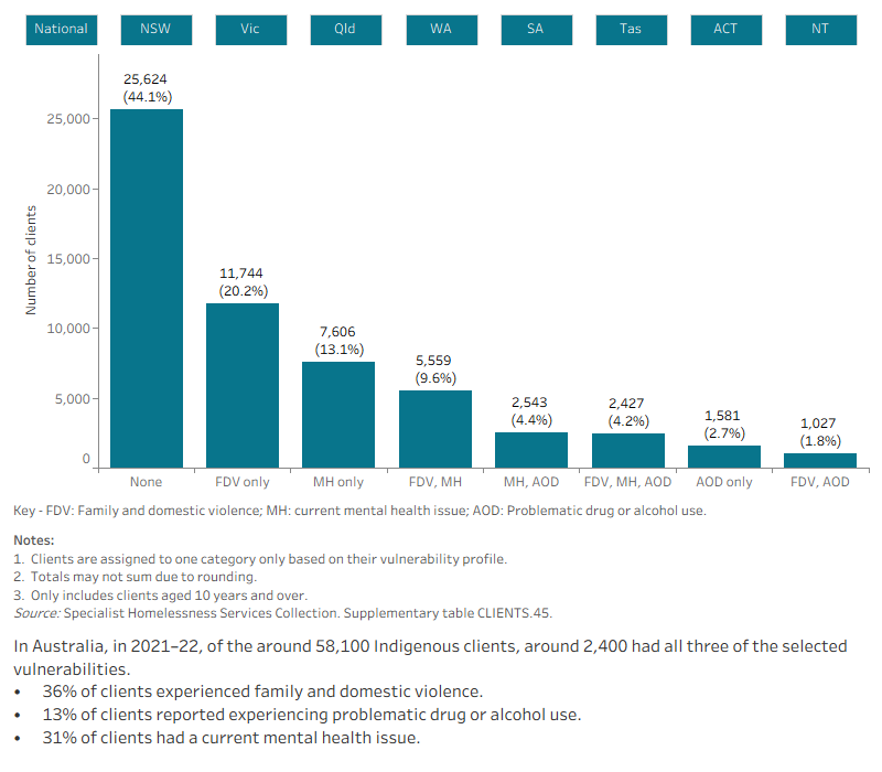 This interactive bar graph shows the number of Indigenous SHS clients also experiencing additional vulnerabilities, including family and domestic violence, having a current mental health issue and problematic drug and/or alcohol use. The graph shows both the number of clients experiencing a single vulnerability only, as well as combinations of vulnerabilities, and presents data for each state and territory.
