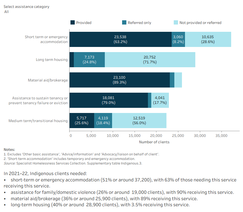This interactive stacked horizontal bar graph shows the services needed by Indigenous clients and their provision status. Advice/information was the most needed and most provided service. Long term housing was the least provided service.
