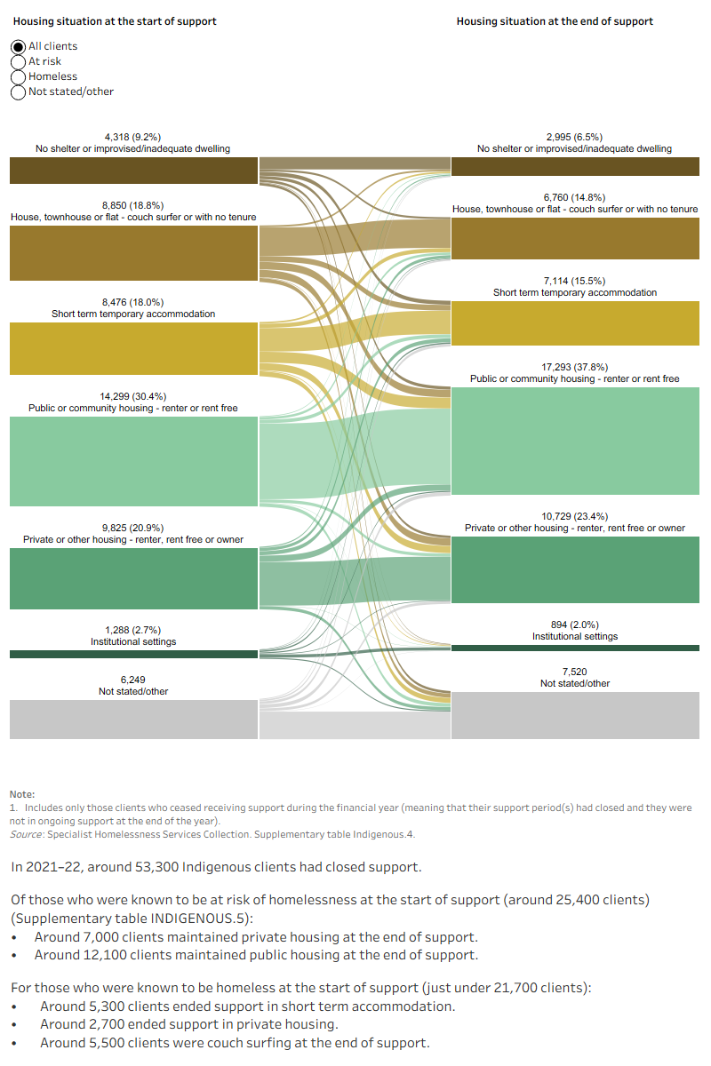 This interactive Sankey diagram shows the housing situation (including rough sleeping, couch surfing, short-term accommodation, public/community housing, private housing and institutional settings) of Indigenous clients with closed support periods at first presentation and at the end of support. The diagram shows clients’ housing situation journey from start to end of support. Most clients started and ended support in public housing. 

