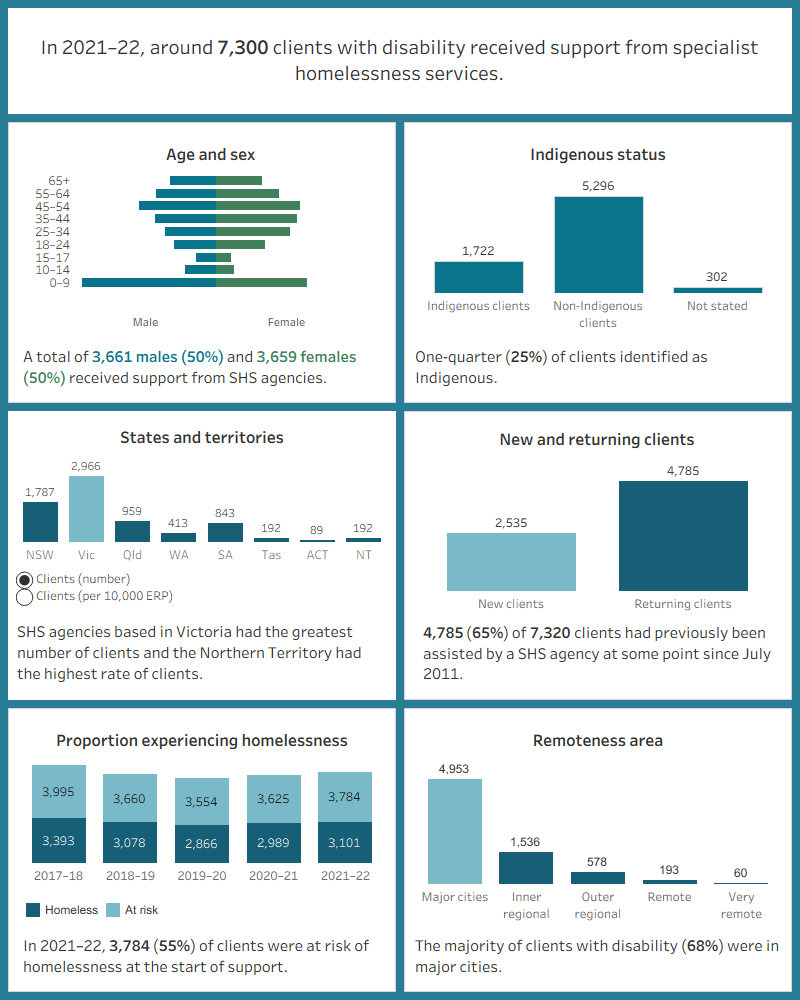 This interactive image describes the characteristics of around 7,300 clients with disability who received SHS support in 2021–22. Most clients were aged 0–9. A quarter were Indigenous. Victoria had the greatest number of clients and the Northern Territory had the highest rate of clients per 10,000 population. The majority of clients had previously been assisted by a SHS agency since July 2011. Most started support at risk of homelessness. Most were in major cities. 