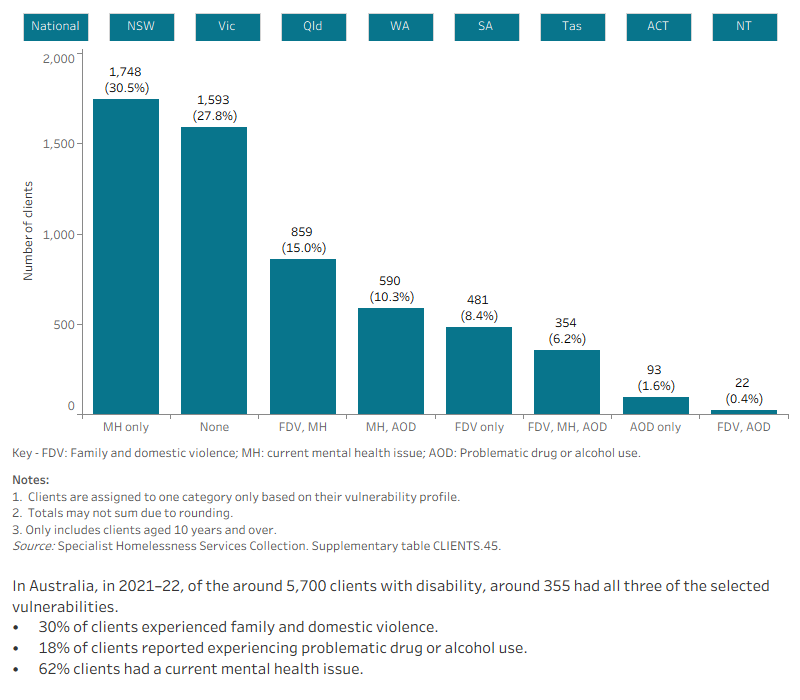 The interactive bar graph shows the number of clients with severe or profound disability also experiencing additional vulnerabilities, including having a current mental health issue and problematic drug and/or alcohol use. The graph shows both the number of clients who experiencing a single vulnerability only, as well as combinations of vulnerabilities, and presents data for each state and territory.
