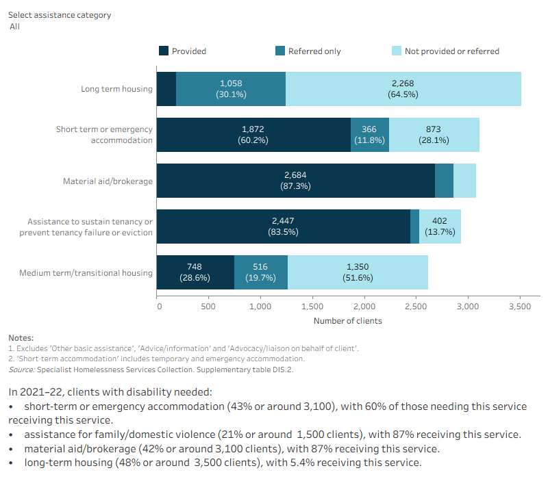 This interactive stacked horizontal bar graph shows the services needed by clients with severe or profound disability and their provision status. Advice/information was the most needed and the most provided service. Long term housing was the least provided.