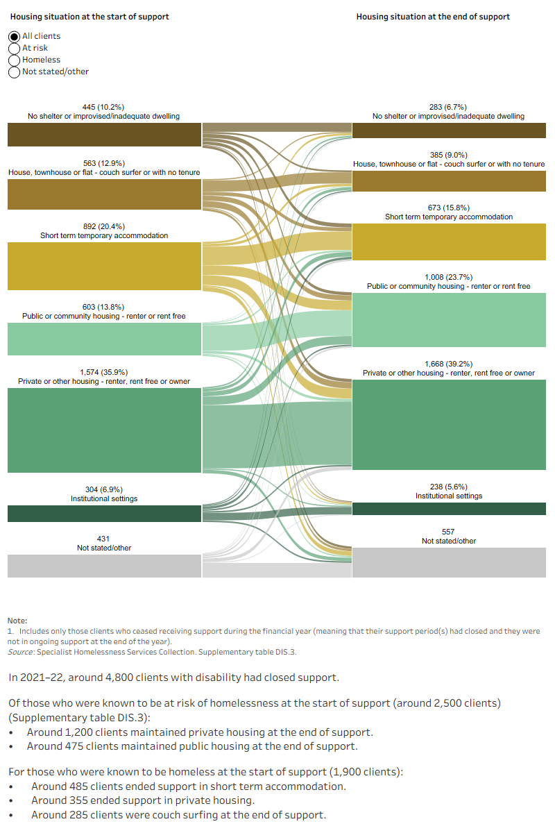 This interactive Sankey diagram shows the housing situation (including rough sleeping, couch surfing, short term accommodation, public/community housing, private housing and Institutional settings) of clients with sever or profound disability with closed support periods at first presentation and at the end of support. The diagram shows clients’ housing situation journey from start to end of support. Most started and ended support in private housing.