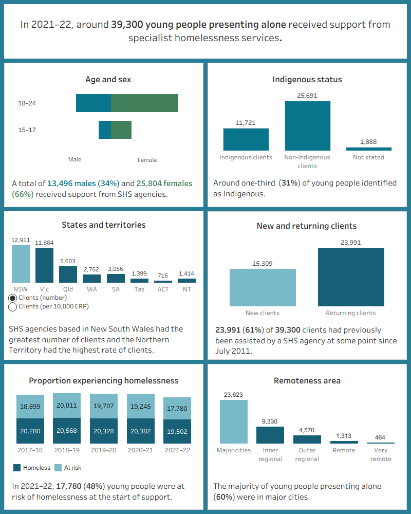 This interactive image describes the characteristics of around 39,300 young people presenting alone who received SHS support in 2021–22. Most clients were female, aged 18–24 years. Around a third were Indigenous. New South Wales had the greatest number of clients and the Northern Territory had the highest rate of clients per 10,000 population. The majority of clients had previously been assisted by a SHS agency since July 2011. Half were experiencing homelessness at the start of support. Most were in major cities. 
