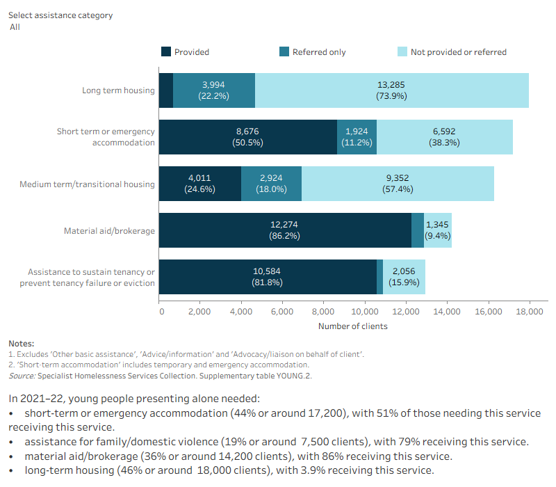 This interactive stacked horizontal bar graph shows the services needed by young people presenting alone and their provision status. Advice/information was the most needed and most provided service. Long term housing was the least provided service.

