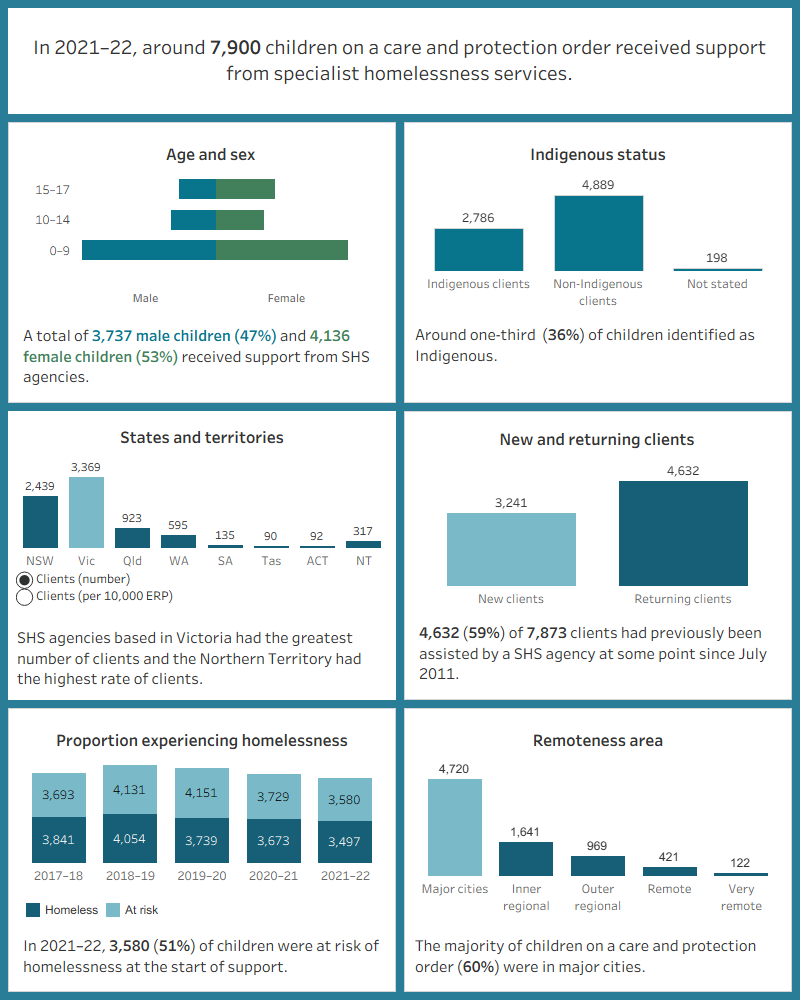 This interactive image describes the characteristics of around 7,900 children on a care and protection order who received SHS support in 2021–22. Most clients were aged 0–9 years. More than a third were Indigenous. Victoria had the greatest number of clients and the Northern Territory had the highest rate of clients per 10,000 population. The majority of clients had previously been assisted by a SHS agency since July 2011. Half were at risk of homelessness at the start of support. Most were in major cities.
