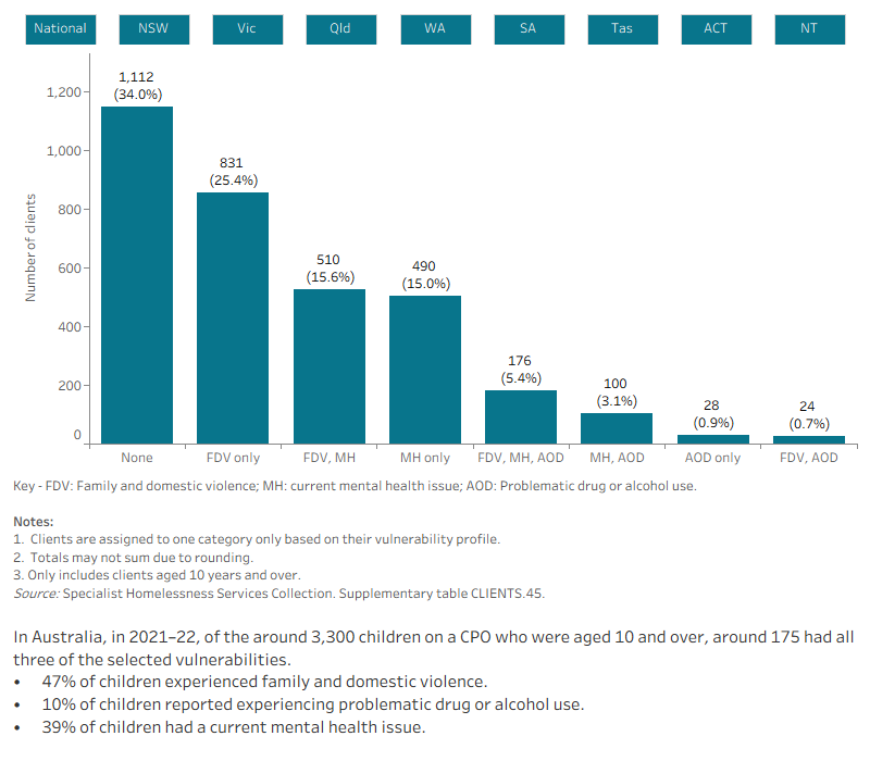 This interactive bar graph shows the number of children on a care and protection order also experiencing additional vulnerabilities, including experiencing family and domestic violence, having a current mental health issue and problematic drug and/or alcohol use. The graph shows both the number of clients experiencing a single vulnerability only, as well as combinations of vulnerabilities, and presents data for each state and territory.
