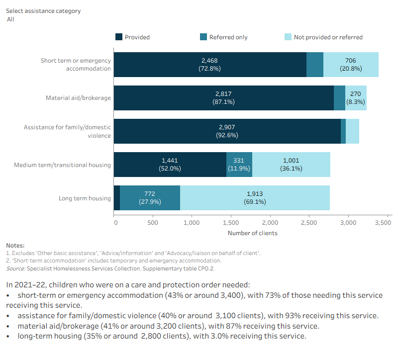 This interactive stacked horizontal bar graph shows the services needed by children on a care and protection order and their provision status. Advice/information was the most needed and most provided service. Long term housing was the least provided service.
