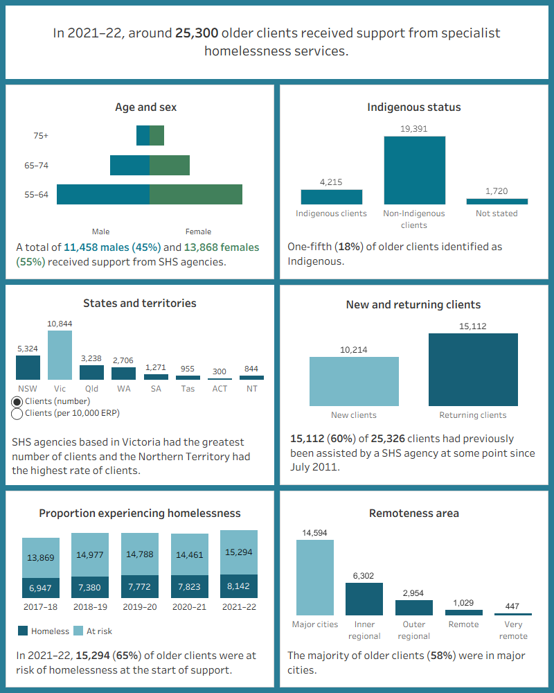 This interactive image describes the characteristics of around 25,300 older clients who received SHS support in 2021–22. Most were female, aged 55–64. Around one fifth were Indigenous. Victoria had the greatest number of clients and the Northern Territory had the highest rate of clients per 10,000 population. The majority of clients had previously been assisted by a SHS agency since July 2011. Most were at risk of homelessness at the start of support. Most were in major cities.
