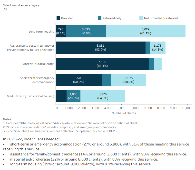 This interactive stacked horizontal bar graph shows the services needed by older clients and their provision status. Advice/information was the most needed and most provided service. Long term housing was the least provided service.
