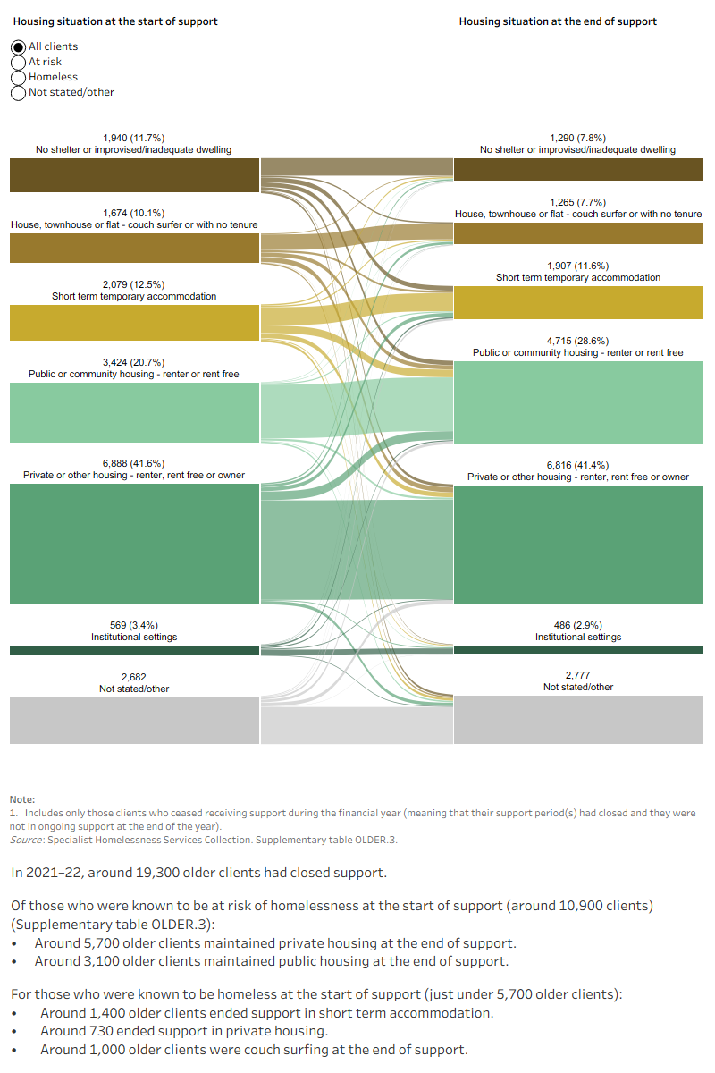 This interactive Sankey diagram shows the housing situation (including rough sleeping, couch surfing, short term accommodation, public/community housing, private housing and Institutional settings) of older clients with closed support periods at first presentation and at the end of support. The diagram shows clients’ housing situation journey from start to end of support. Most clients started and ended support in private housing.
