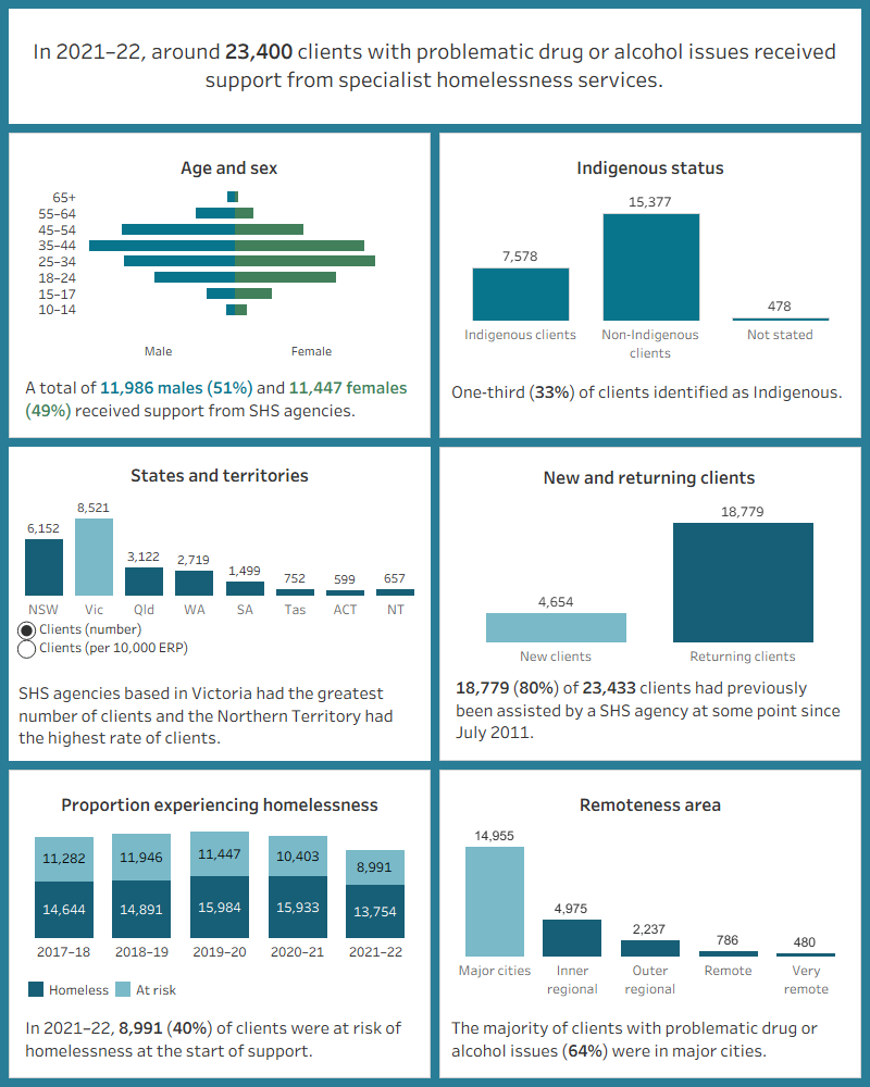 This interactive image describes the characteristics of the approximately 23,400 clients with problematic drug and/or alcohol use and received SHS support in 2021–22. The majority of clients were male, aged 25–44. A third were Indigenous. Victoria had the greatest number of clients and the Northern Territory had the highest rate of clients per 10,000 population. The majority of clients had previously been assisted by a SHS agency since July 2011. Most were experiencing homelessness at the beginning of support. Most were in major cities.
