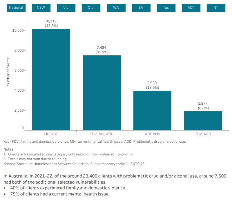 The interactive bar graph shows proportions of clients with problematic drug and/or alcohol use also experiencing additional vulnerabilities, including having a current mental health issue and problematic drug and/or alcohol use. The graph shows both the number of clients experiencing a single vulnerability only, as well as combinations of vulnerabilities, and presents data for each state and territory.
