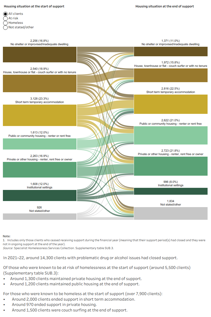 This interactive Sankey diagram shows the housing situation (including rough sleeping, couch surfing, short-term accommodation, public/community housing, private housing and institutional settings) of children on a care and protection order with closed support periods at first presentation and at the end of support. The diagram shows clients’ housing situation journey from start to end of support. Most started and ended support in private housing.
