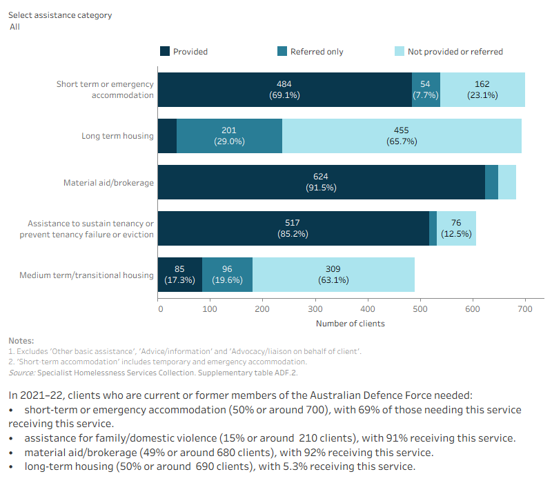 The bar graph shows the number of SHS clients who identified as current or former members of the ADF also experiencing additional vulnerabilities, including experiencing family and domestic violence, having a current mental health issue and problematic drug and/or alcohol use. The graph shows both the number of clients experiencing a single vulnerability only, as well as combinations of vulnerabilities.
