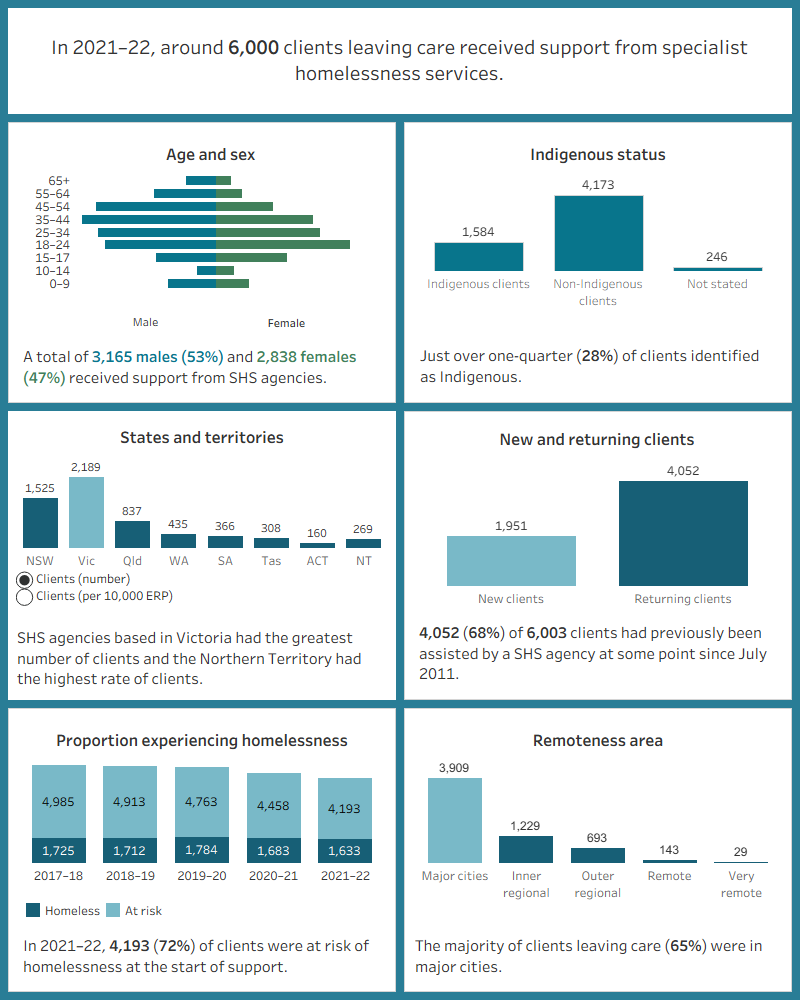 This interactive image describes the characteristics of around 6,000 clients leaving care who received support in 2021–22. Most clients were male, aged 18–44. Just over a quarter were Indigenous. Victoria had the greatest number of clients and the Northern Territory had the highest rate of clients per 10,000 population. The majority of clients had previously been assisted by a SHS agency since July 2011. Most were at risk of experiencing homelessness at the start of support. Most were in major cities. 
