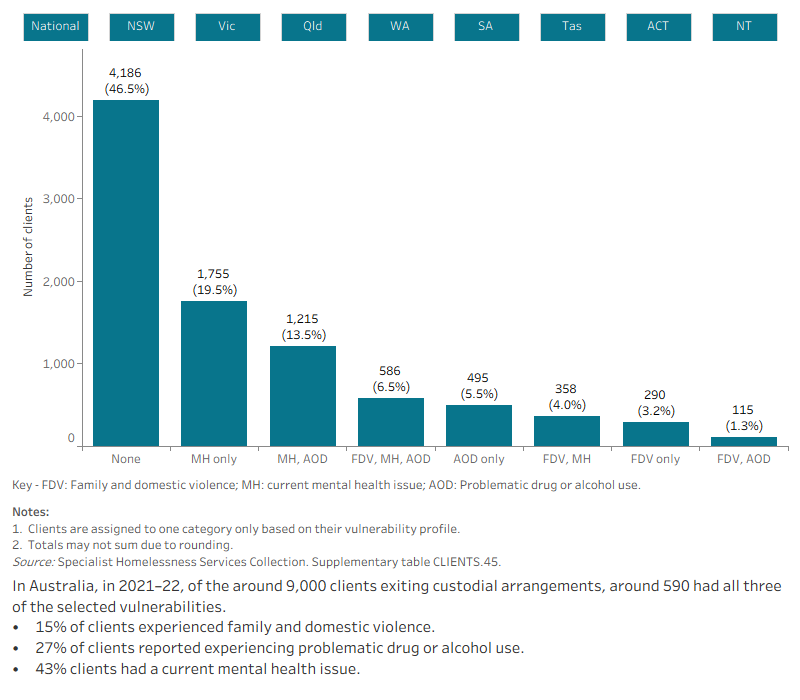 This interactive bar graph shows the number of SHS clients exiting custodial arrangements also experiencing additional vulnerabilities, including family and domestic violence, having a current mental health problem and problematic drug and/or alcohol use. The graphs shows both the number of clients experiencing a single vulnerability only, as well as combinations of vulnerabilities, and presents data for each state and territory.
