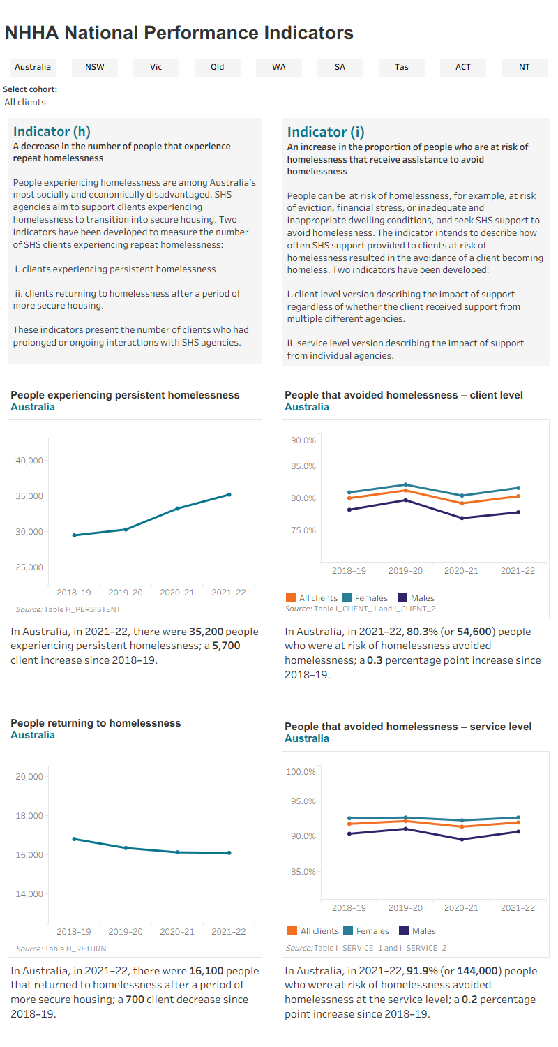 The data visualisation shows an interactive display of data for the NHHA Performance Indicator (h) “A decrease in the number of people that experience repeat homelessness” and Indicator (i) “An increase in the proportion of people who are at risk of homelessness that receive assistance to avoid homelessness”. All data are presented for the period 2018–19 to 2021–22, by state and NHHA client cohort groups. Two line charts are shown for Indicator (h): People experiencing persistent homelessness, and People returning to homelessness. Two line charts are shown for Indicator (i): People that avoided homelessness – client level, and People that avoided homelessness – service level, by sex. Data are available in the file available for download on this webpage.
