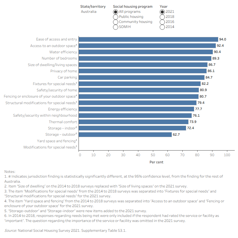 This interactive horizontal bar graph shows the proportion of tenants whose needs were met by listed amenities, within each of the social housing programs over time. For Australia, ‘Ease of access and entry’ most commonly met tenant needs in all social housing programs in all years.

